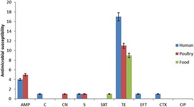 Discerning the Antimicrobial Resistance, Virulence, and Phylogenetic Relatedness of Salmonella Isolates Across the Human, Poultry, and Food Materials Sources in Malaysia